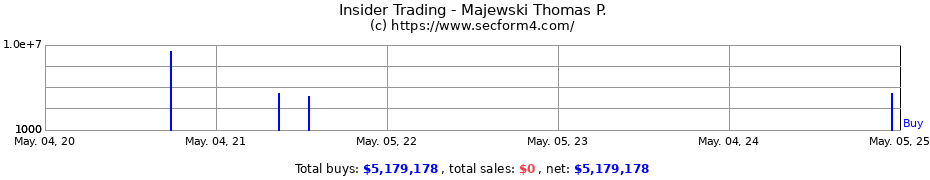 Insider Trading Transactions for Majewski Thomas P.