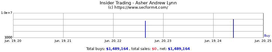 Insider Trading Transactions for Asher Andrew Lynn