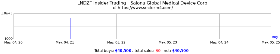 Insider Trading Transactions for Salona Global Medical Device Corp