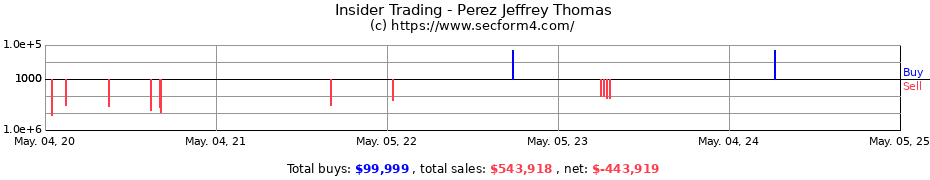 Insider Trading Transactions for Perez Jeffrey Thomas