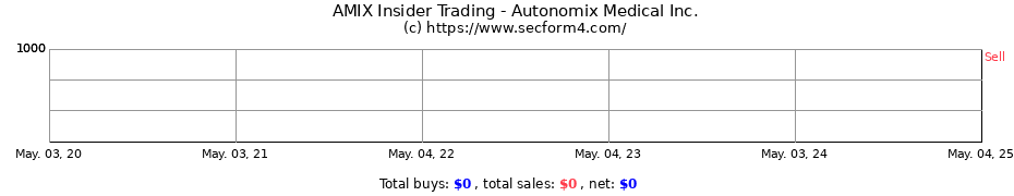 Insider Trading Transactions for Autonomix Medical Inc.