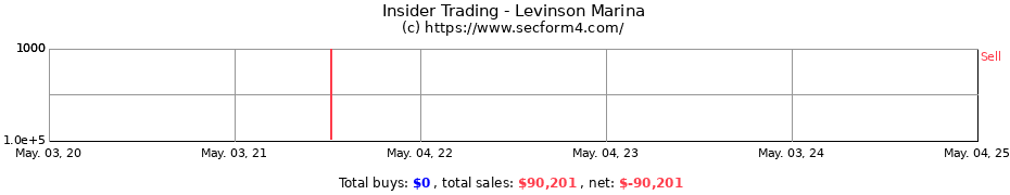 Insider Trading Transactions for Levinson Marina
