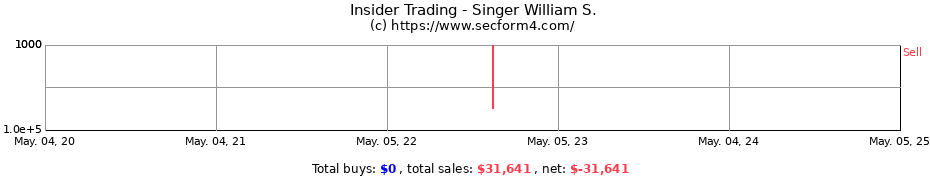 Insider Trading Transactions for Singer William S.