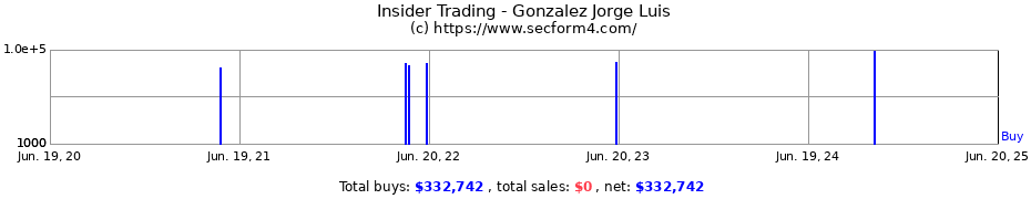 Insider Trading Transactions for Gonzalez Jorge Luis