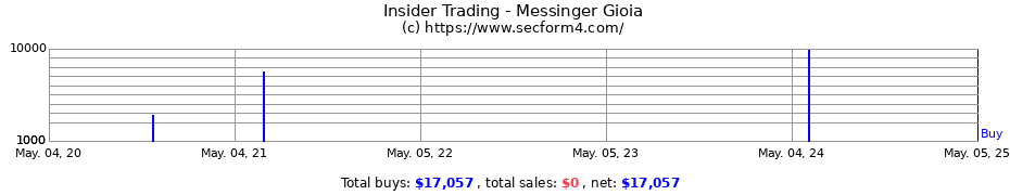 Insider Trading Transactions for Messinger Gioia