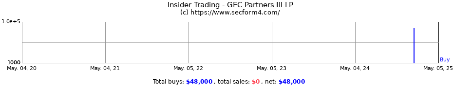 Insider Trading Transactions for GEC Partners III LP