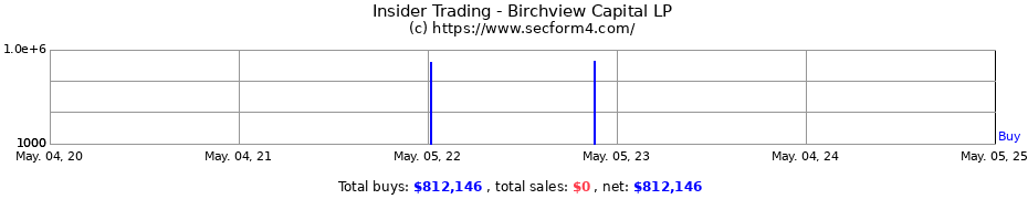 Insider Trading Transactions for Birchview Capital LP
