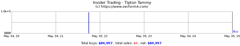 Insider Trading Transactions for Tipton Tammy
