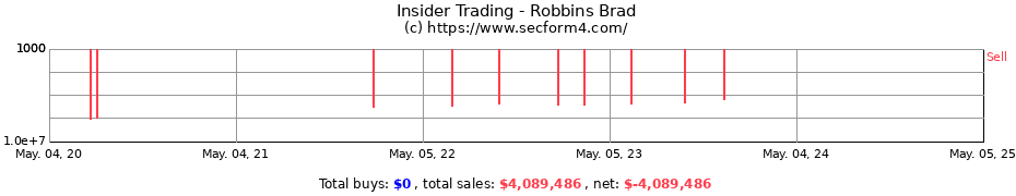 Insider Trading Transactions for Robbins Brad