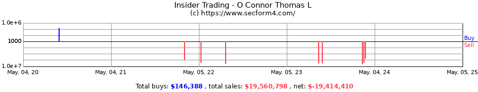 Insider Trading Transactions for O Connor Thomas L