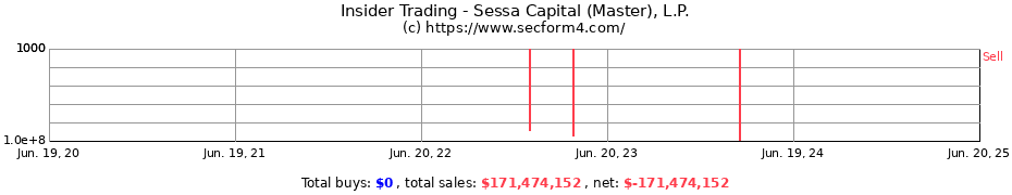 Insider Trading Transactions for Sessa Capital (Master), L.P.