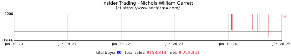 Insider Trading Transactions for Nichols William Garrett