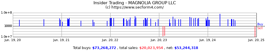 Insider Trading Transactions for MAGNOLIA GROUP LLC