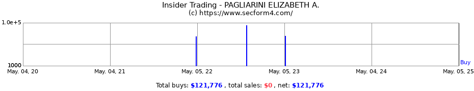 Insider Trading Transactions for PAGLIARINI ELIZABETH A.