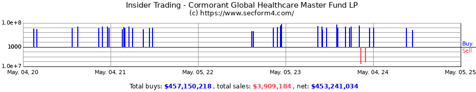 Insider Trading Transactions for Cormorant Global Healthcare Master Fund LP