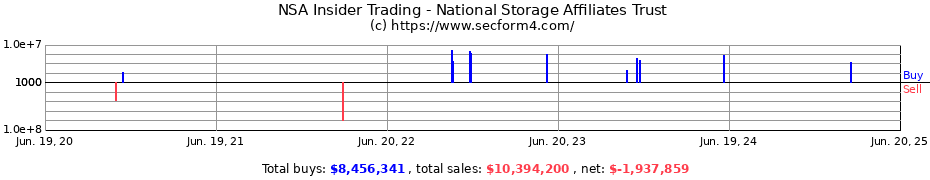 Insider Trading Transactions for National Storage Affiliates Trust