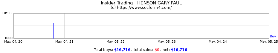 Insider Trading Transactions for HENSON GARY PAUL