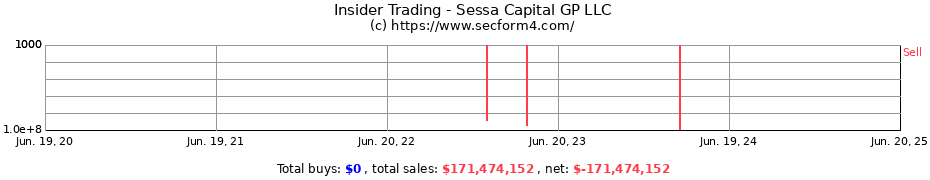 Insider Trading Transactions for Sessa Capital GP LLC