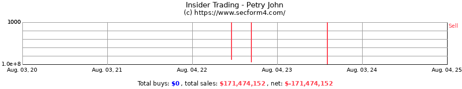 Insider Trading Transactions for Petry John