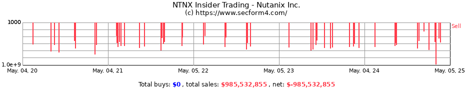 Insider Trading Transactions for Nutanix Inc.