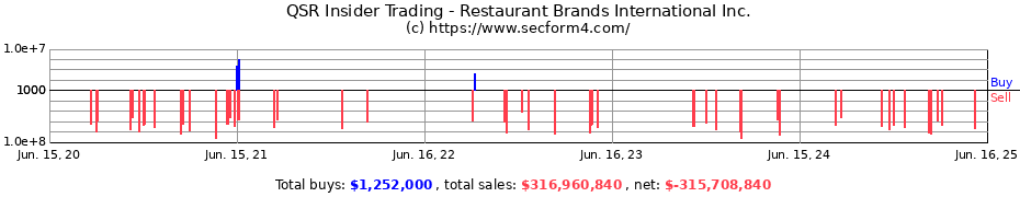 Insider Trading Transactions for Restaurant Brands International Inc.