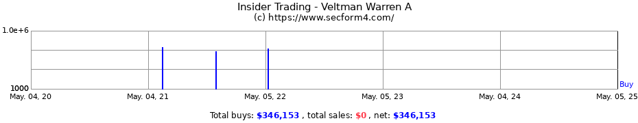 Insider Trading Transactions for Veltman Warren A