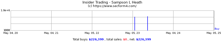 Insider Trading Transactions for Sampson L Heath