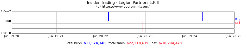 Insider Trading Transactions for Legion Partners L.P. II