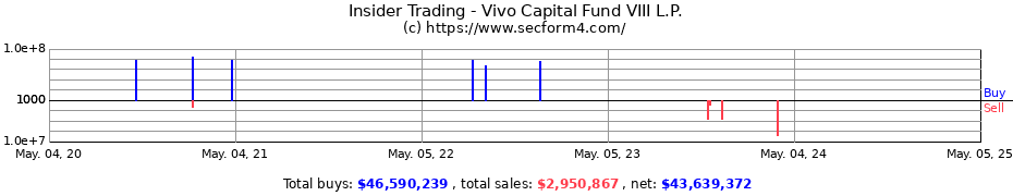Insider Trading Transactions for Vivo Capital Fund VIII L.P.