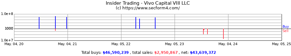 Insider Trading Transactions for Vivo Capital VIII, LLC