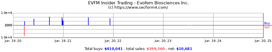Insider Trading Transactions for Evofem Biosciences Inc.
