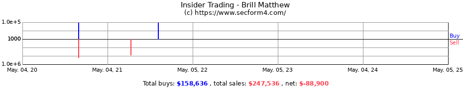 Insider Trading Transactions for Brill Matthew