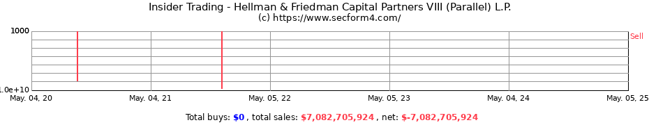 Insider Trading Transactions for Hellman & Friedman Capital Partners VIII (Parallel) L.P.