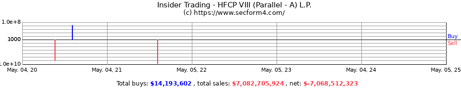 Insider Trading Transactions for HFCP VIII (Parallel - A) L.P.