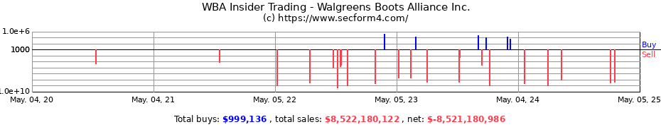 Insider Trading Transactions for Walgreens Boots Alliance Inc.