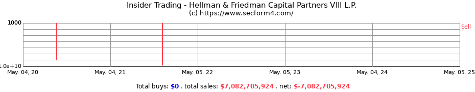 Insider Trading Transactions for Hellman & Friedman Capital Partners VIII L.P.