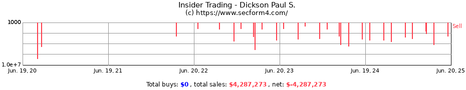 Insider Trading Transactions for Dickson Paul S.