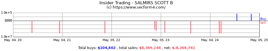 Insider Trading Transactions for SALMIRS SCOTT B