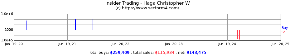 Insider Trading Transactions for Haga Christopher W