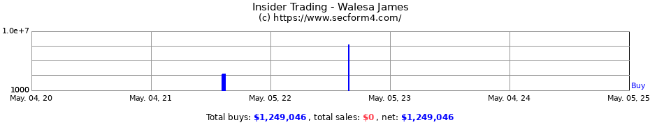 Insider Trading Transactions for Walesa James