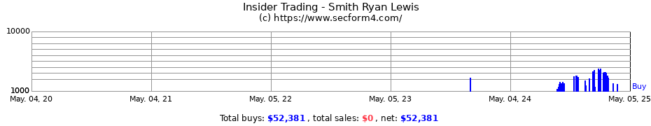 Insider Trading Transactions for Smith Ryan Lewis