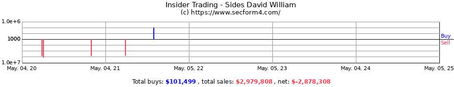 Insider Trading Transactions for Sides David William