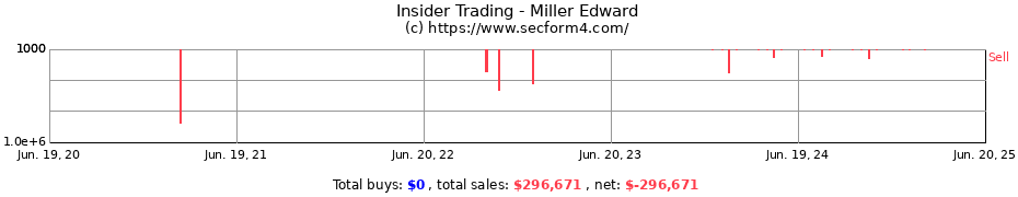Insider Trading Transactions for Miller Edward