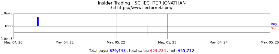 Insider Trading Transactions for SCHECHTER JONATHAN