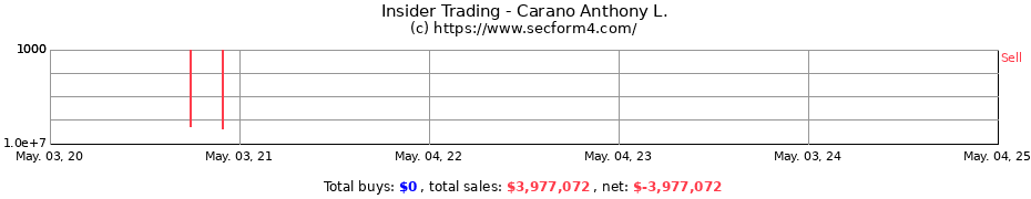 Insider Trading Transactions for Carano Anthony L.