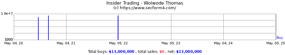 Insider Trading Transactions for Woiwode Thomas