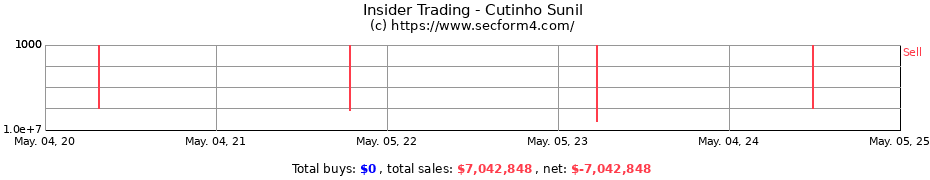 Insider Trading Transactions for Cutinho Sunil
