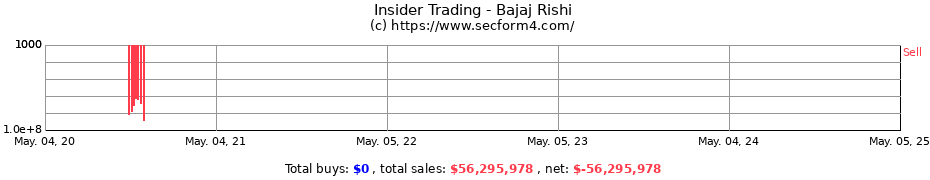 Insider Trading Transactions for Bajaj Rishi
