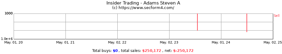 Insider Trading Transactions for Adams Steven A