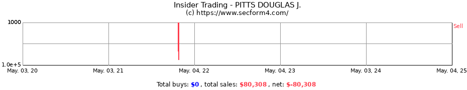 Insider Trading Transactions for PITTS DOUGLAS J.